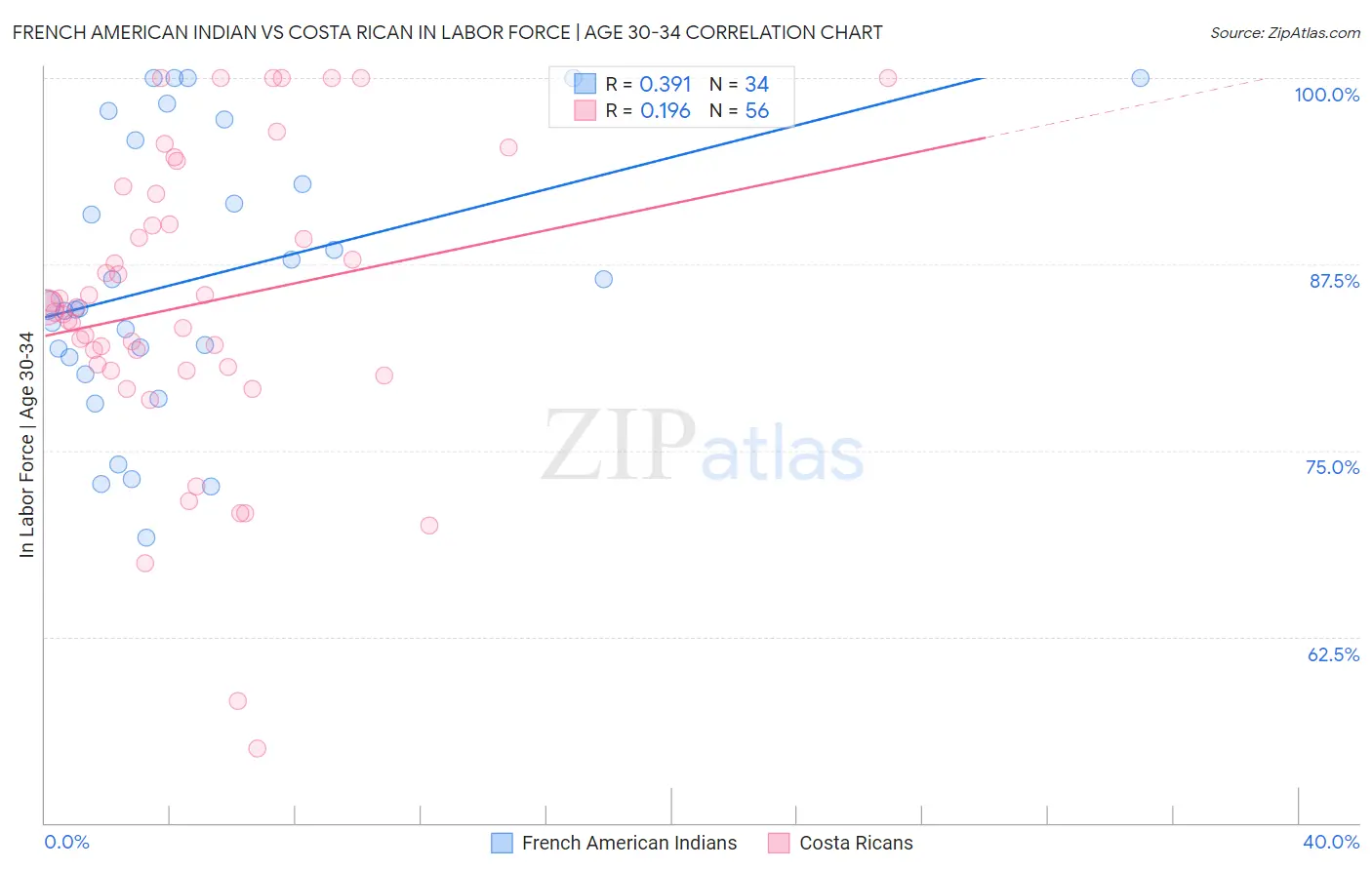 French American Indian vs Costa Rican In Labor Force | Age 30-34