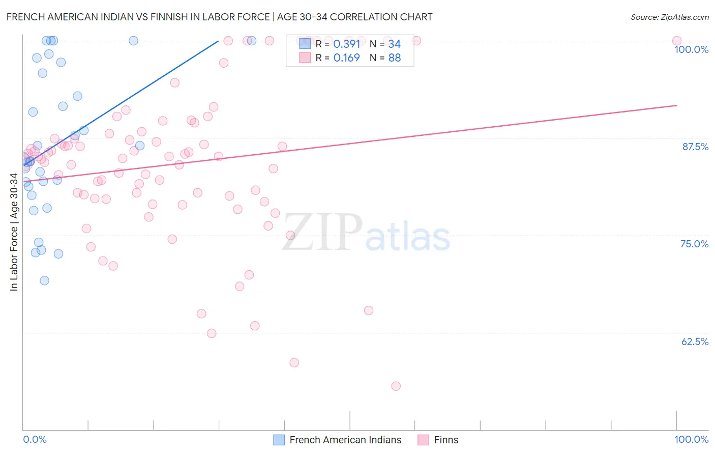 French American Indian vs Finnish In Labor Force | Age 30-34
