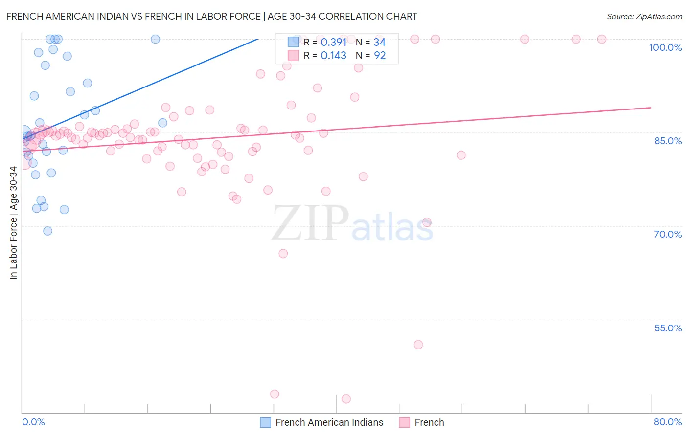 French American Indian vs French In Labor Force | Age 30-34