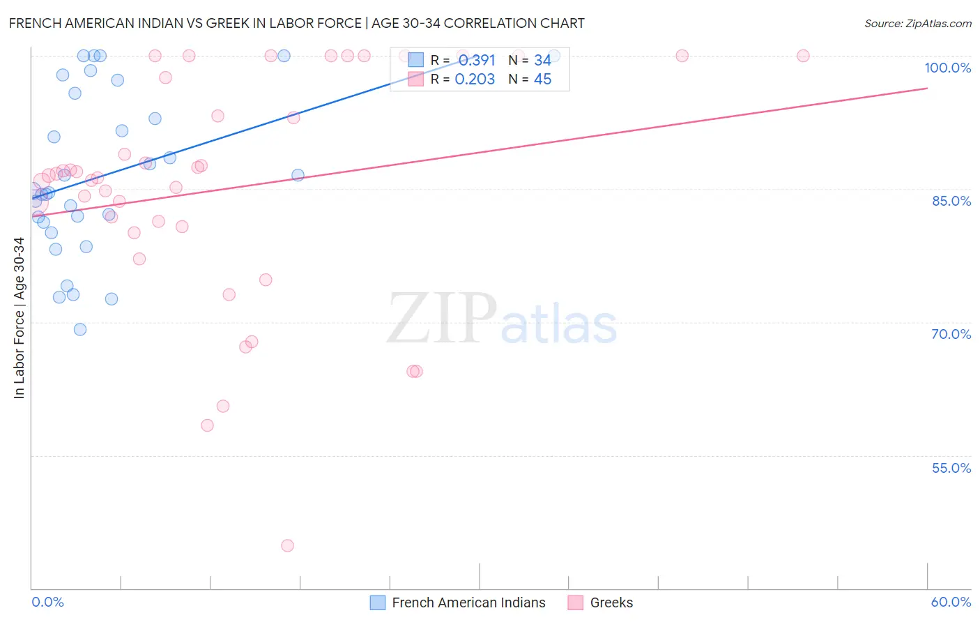 French American Indian vs Greek In Labor Force | Age 30-34