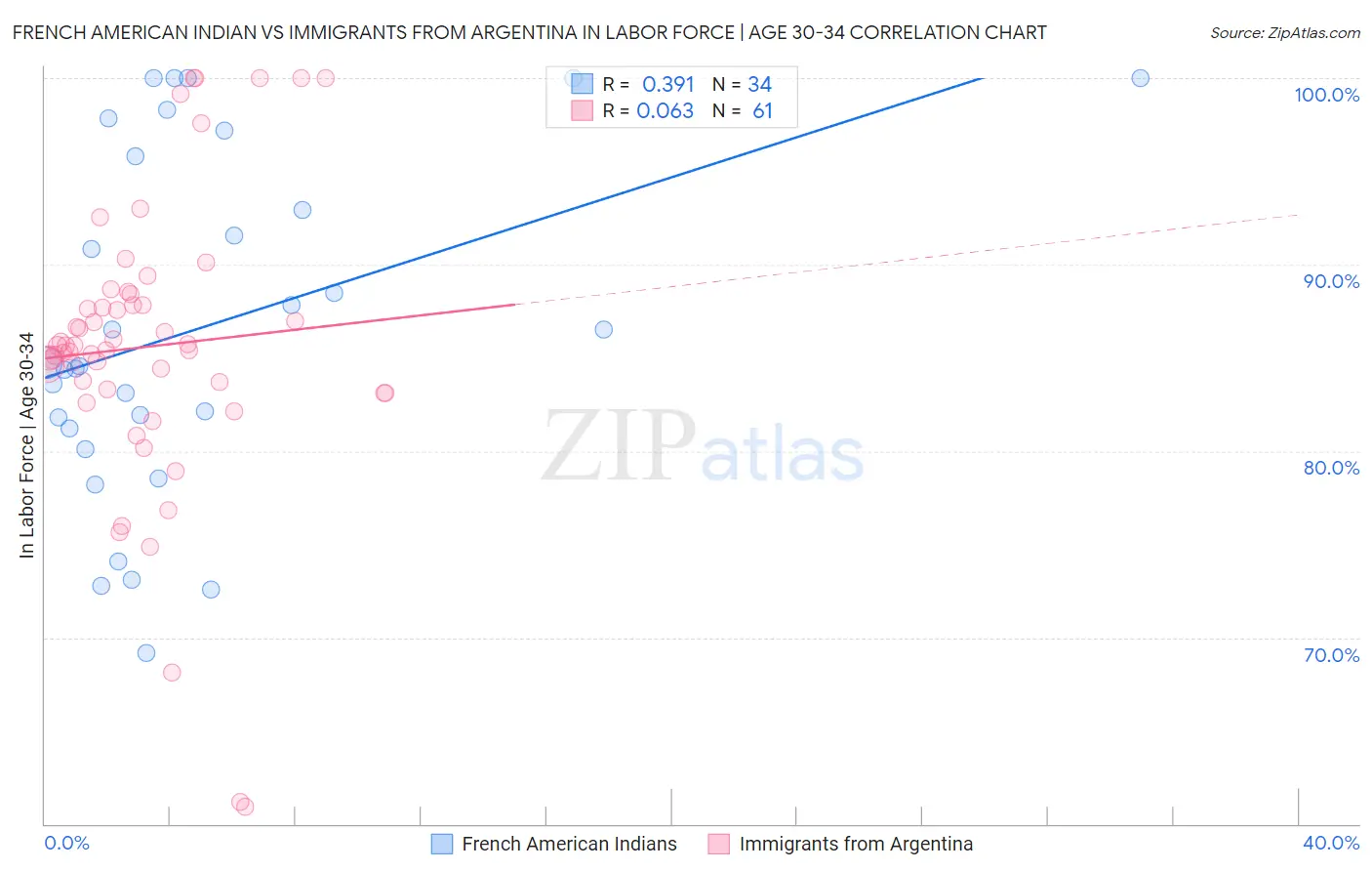 French American Indian vs Immigrants from Argentina In Labor Force | Age 30-34