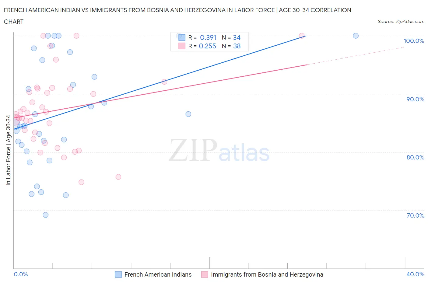 French American Indian vs Immigrants from Bosnia and Herzegovina In Labor Force | Age 30-34