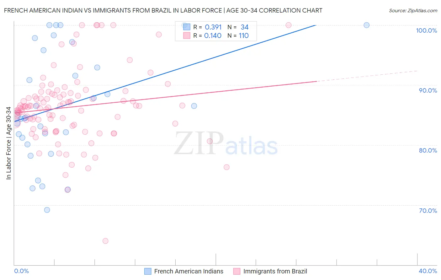 French American Indian vs Immigrants from Brazil In Labor Force | Age 30-34