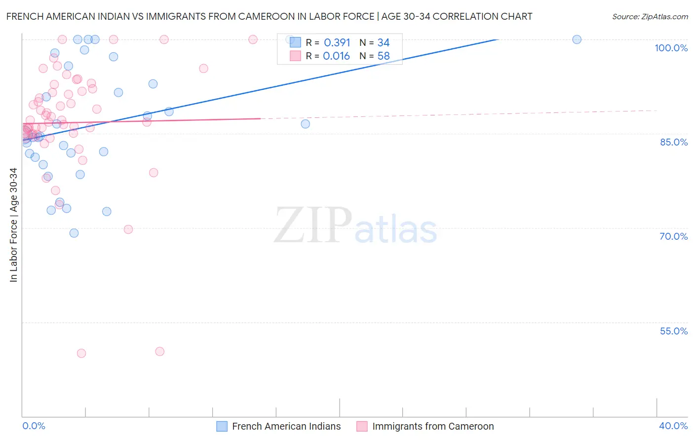 French American Indian vs Immigrants from Cameroon In Labor Force | Age 30-34