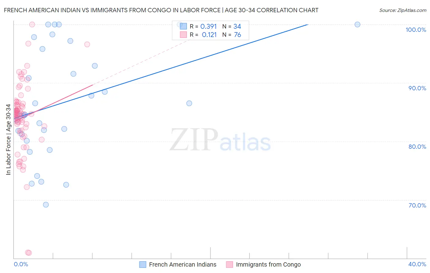 French American Indian vs Immigrants from Congo In Labor Force | Age 30-34