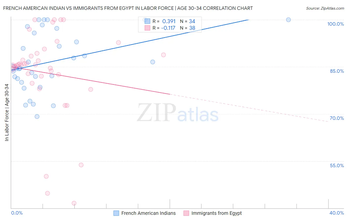 French American Indian vs Immigrants from Egypt In Labor Force | Age 30-34