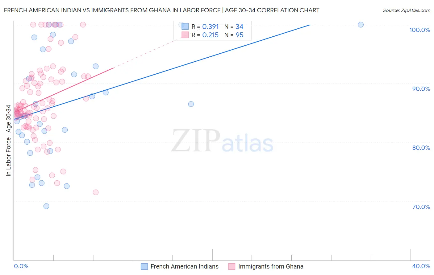 French American Indian vs Immigrants from Ghana In Labor Force | Age 30-34