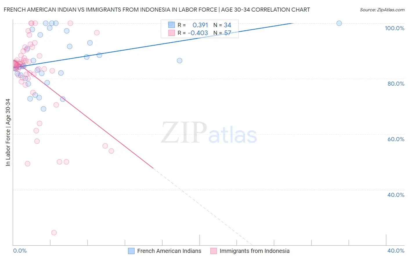 French American Indian vs Immigrants from Indonesia In Labor Force | Age 30-34