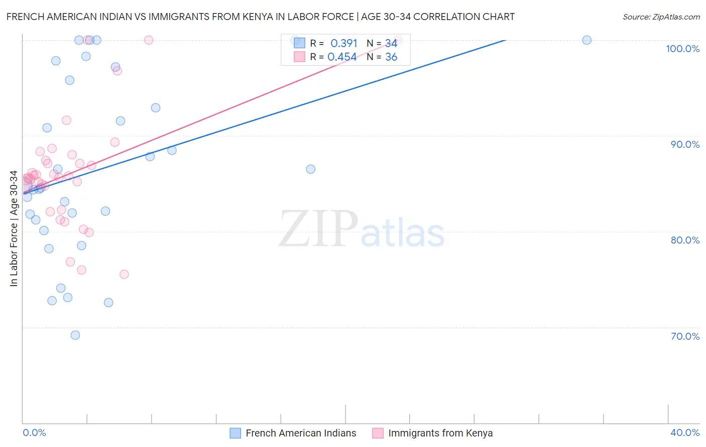 French American Indian vs Immigrants from Kenya In Labor Force | Age 30-34