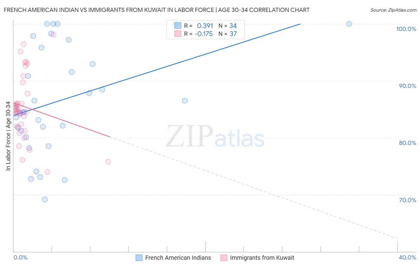 French American Indian vs Immigrants from Kuwait In Labor Force | Age 30-34