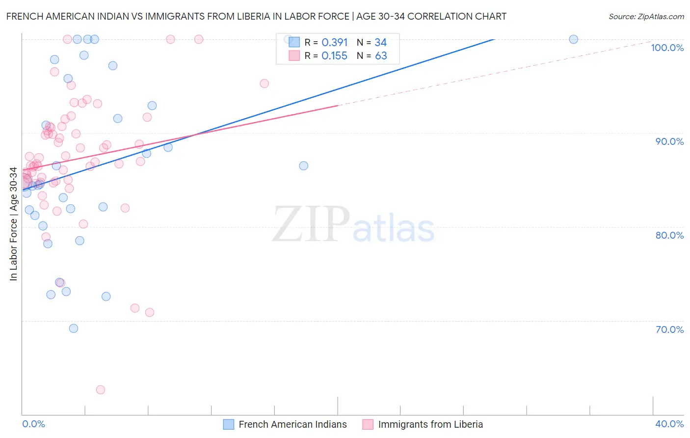 French American Indian vs Immigrants from Liberia In Labor Force | Age 30-34