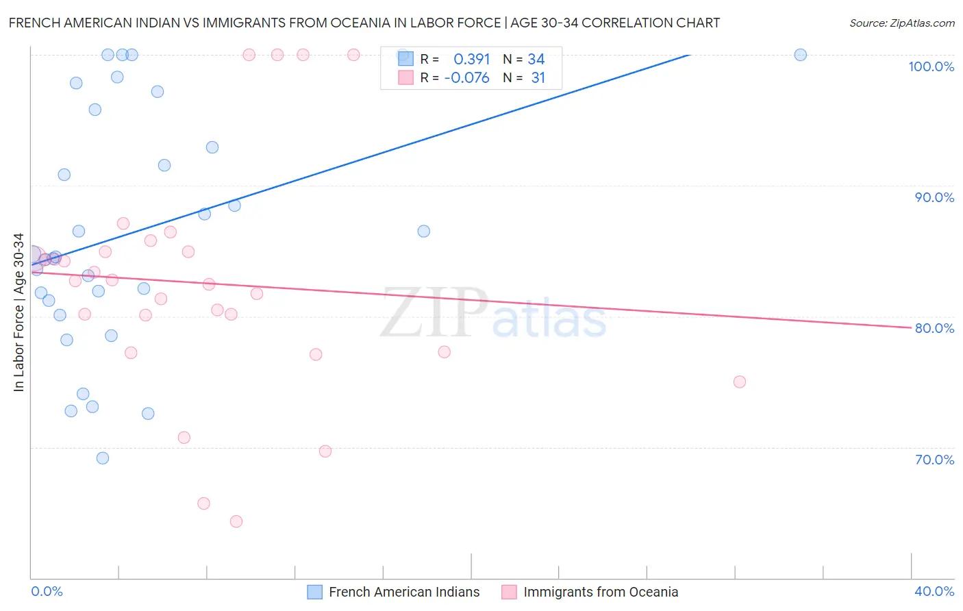 French American Indian vs Immigrants from Oceania In Labor Force | Age 30-34