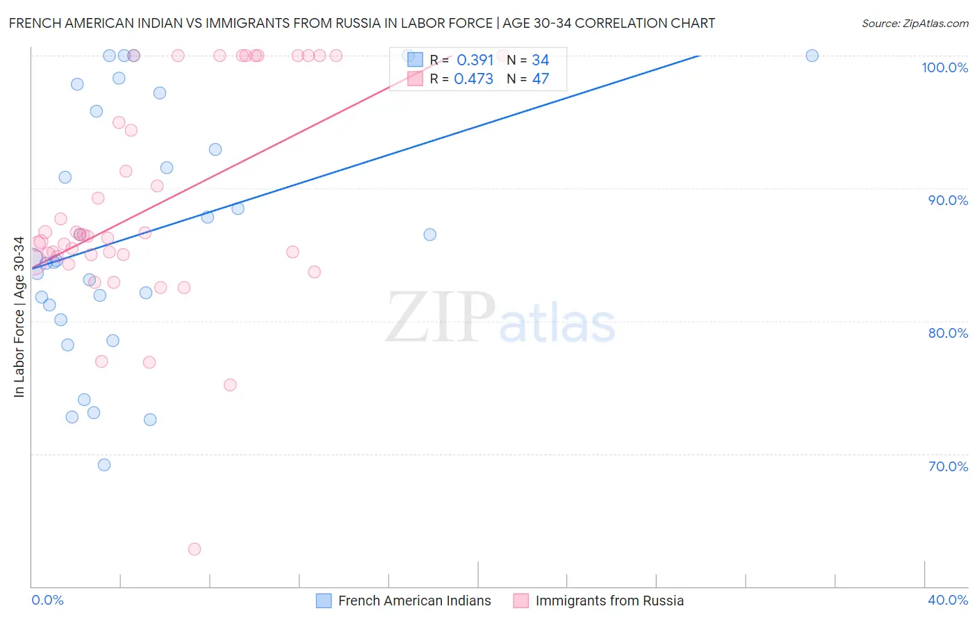 French American Indian vs Immigrants from Russia In Labor Force | Age 30-34