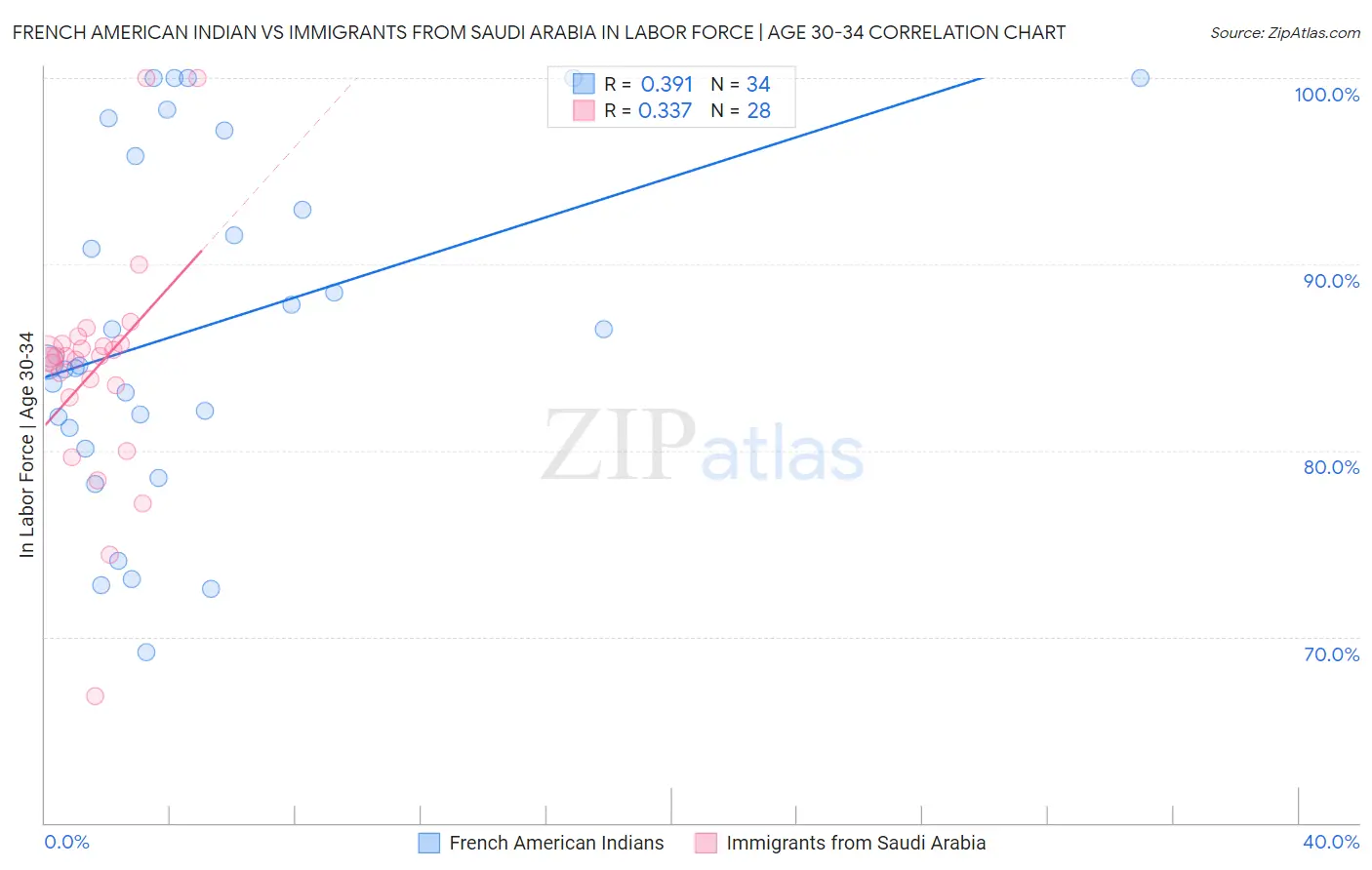 French American Indian vs Immigrants from Saudi Arabia In Labor Force | Age 30-34