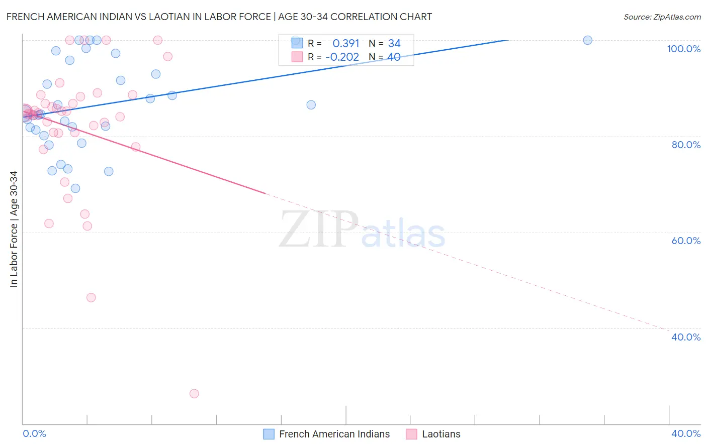 French American Indian vs Laotian In Labor Force | Age 30-34