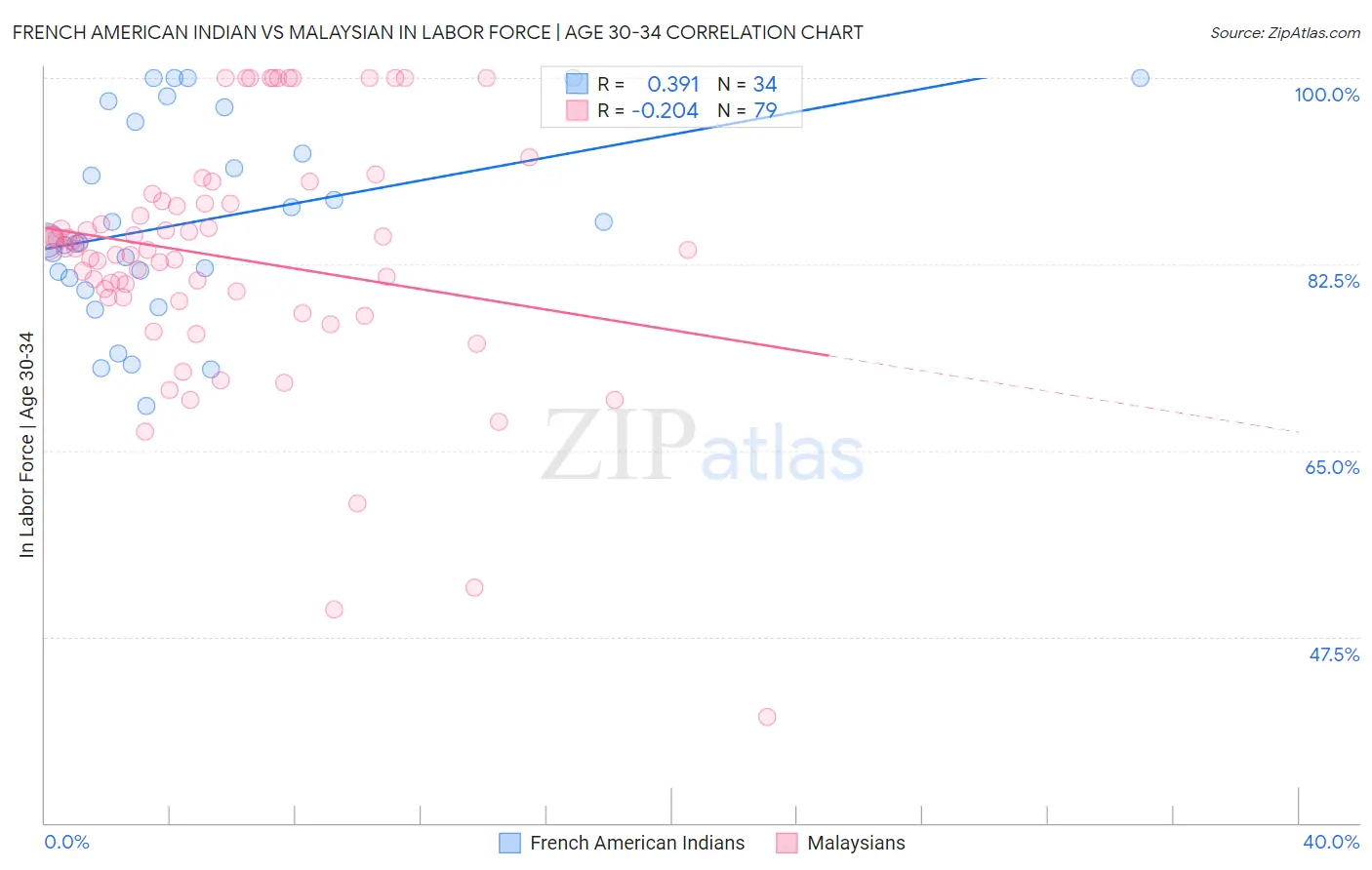 French American Indian vs Malaysian In Labor Force | Age 30-34