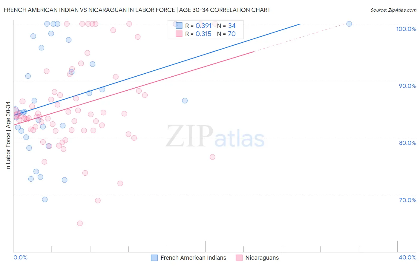 French American Indian vs Nicaraguan In Labor Force | Age 30-34