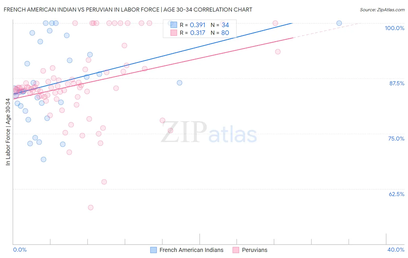 French American Indian vs Peruvian In Labor Force | Age 30-34