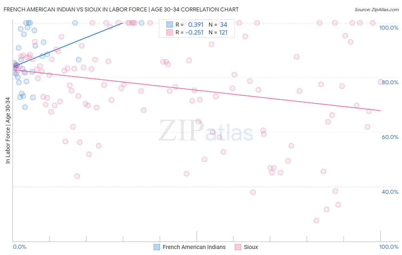 French American Indian vs Sioux In Labor Force | Age 30-34