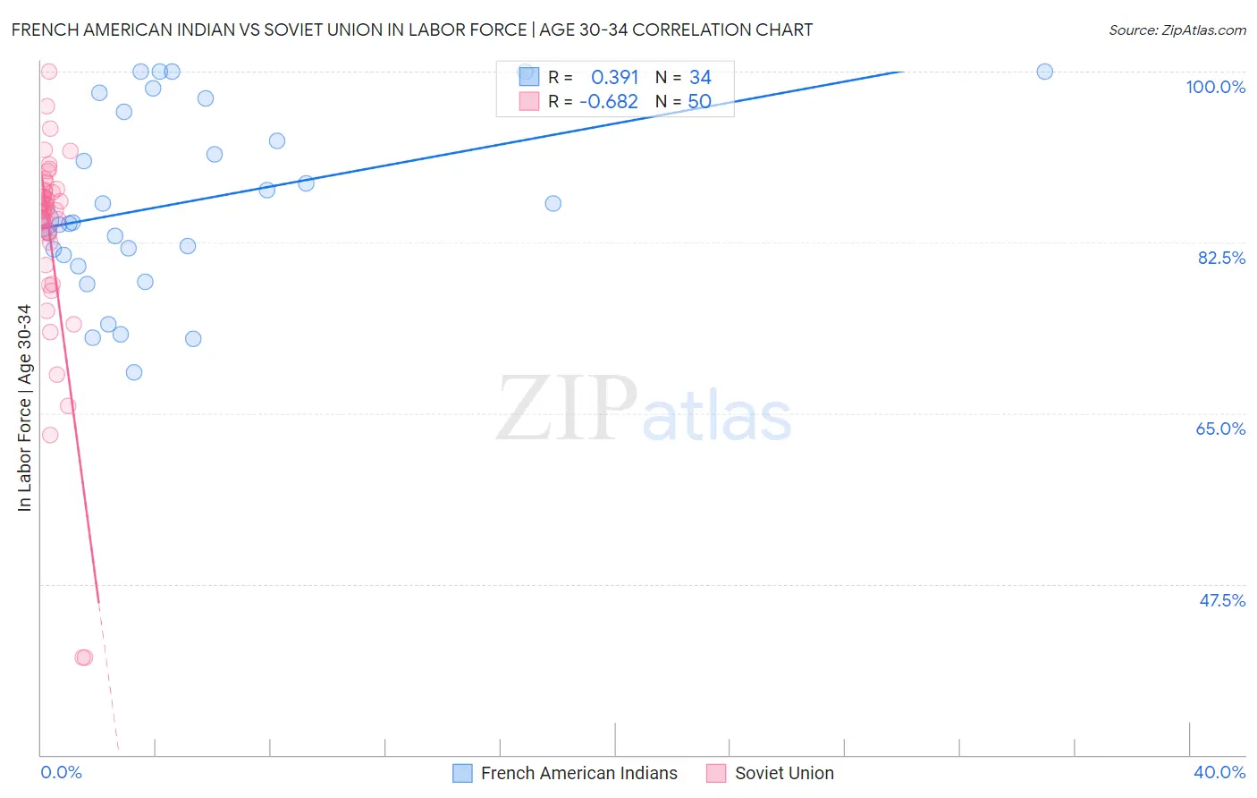 French American Indian vs Soviet Union In Labor Force | Age 30-34