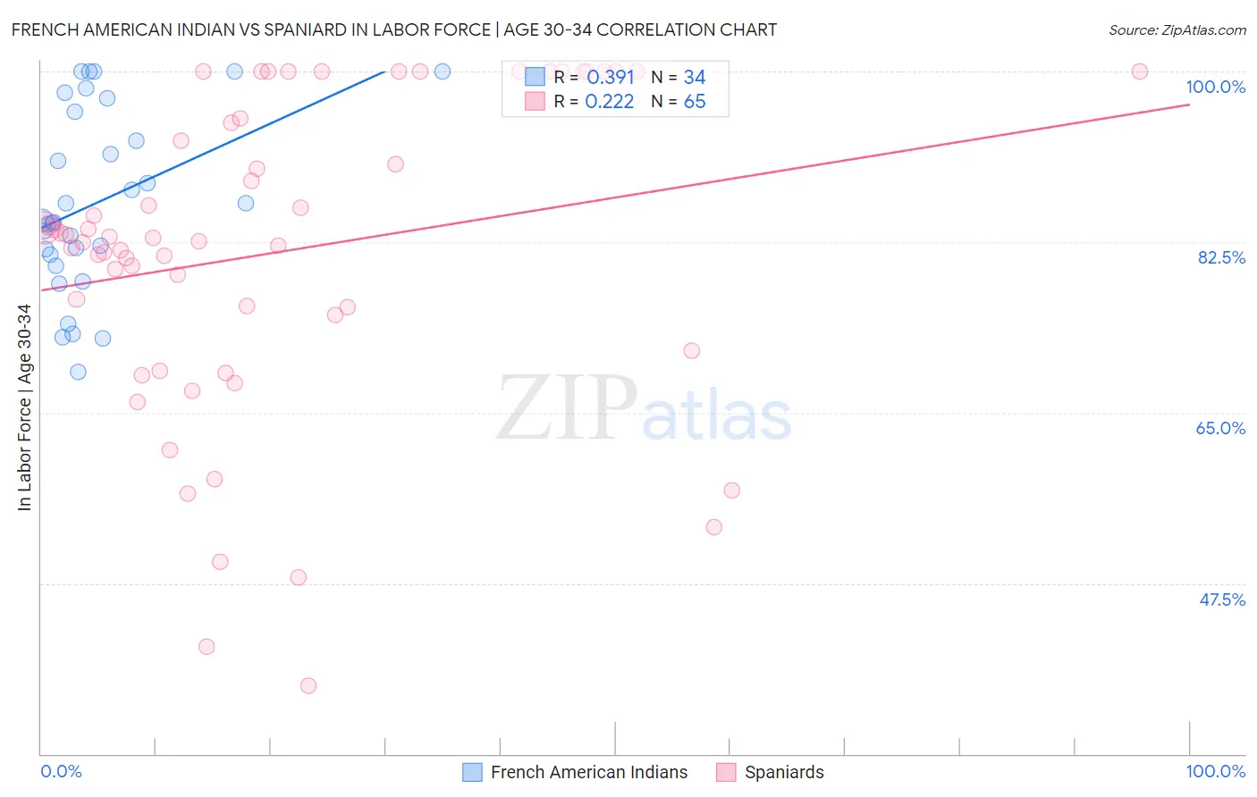 French American Indian vs Spaniard In Labor Force | Age 30-34