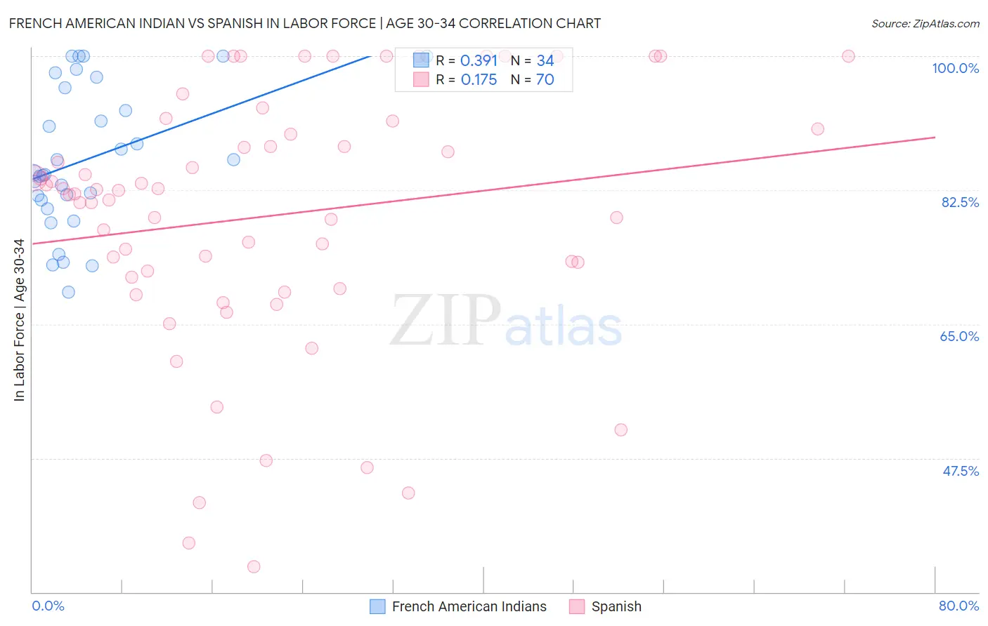 French American Indian vs Spanish In Labor Force | Age 30-34