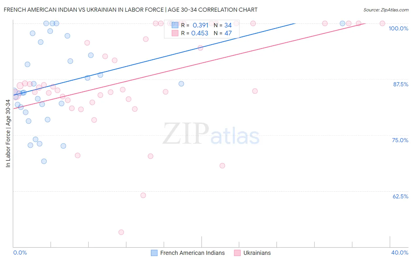 French American Indian vs Ukrainian In Labor Force | Age 30-34