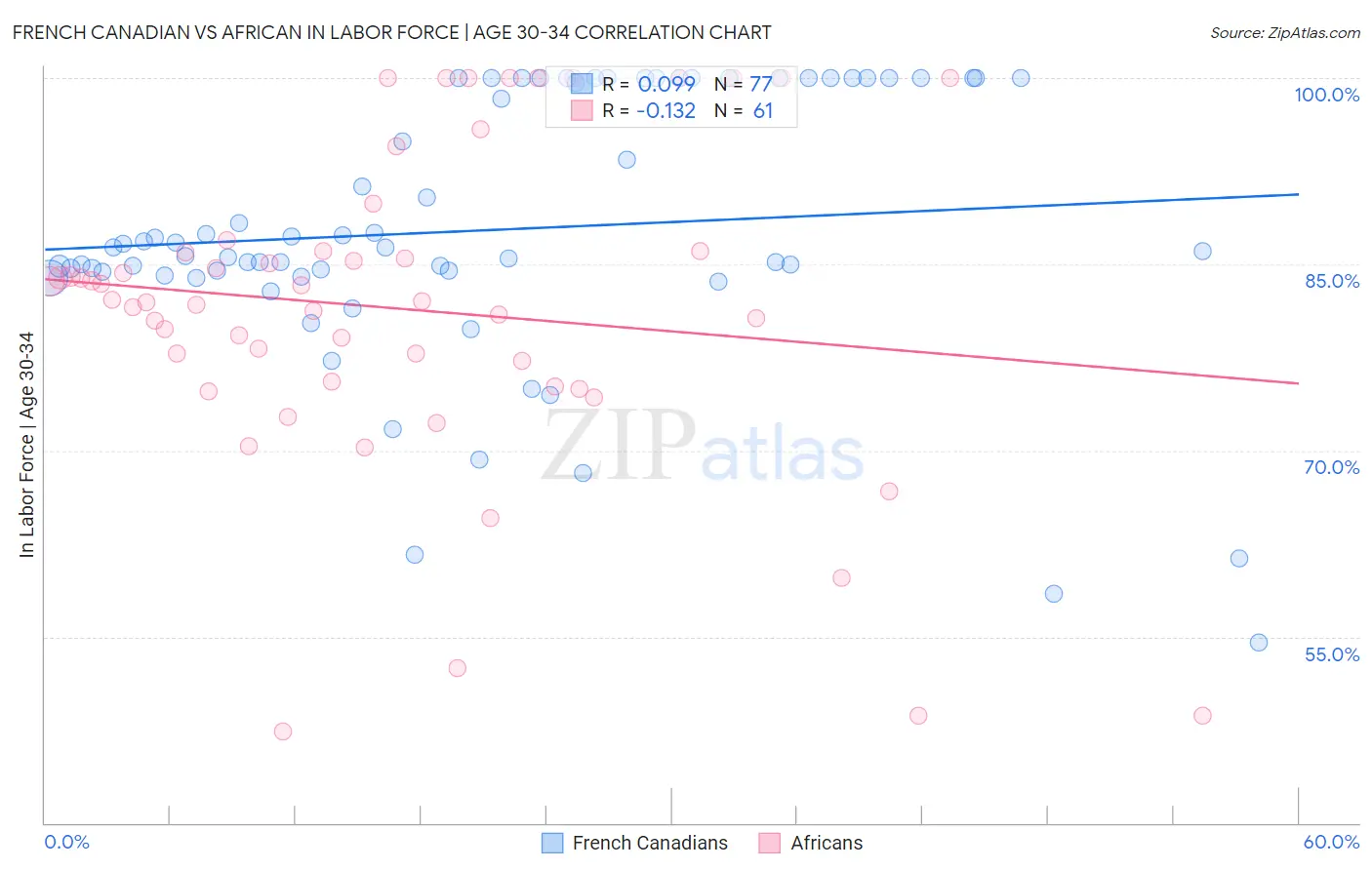 French Canadian vs African In Labor Force | Age 30-34