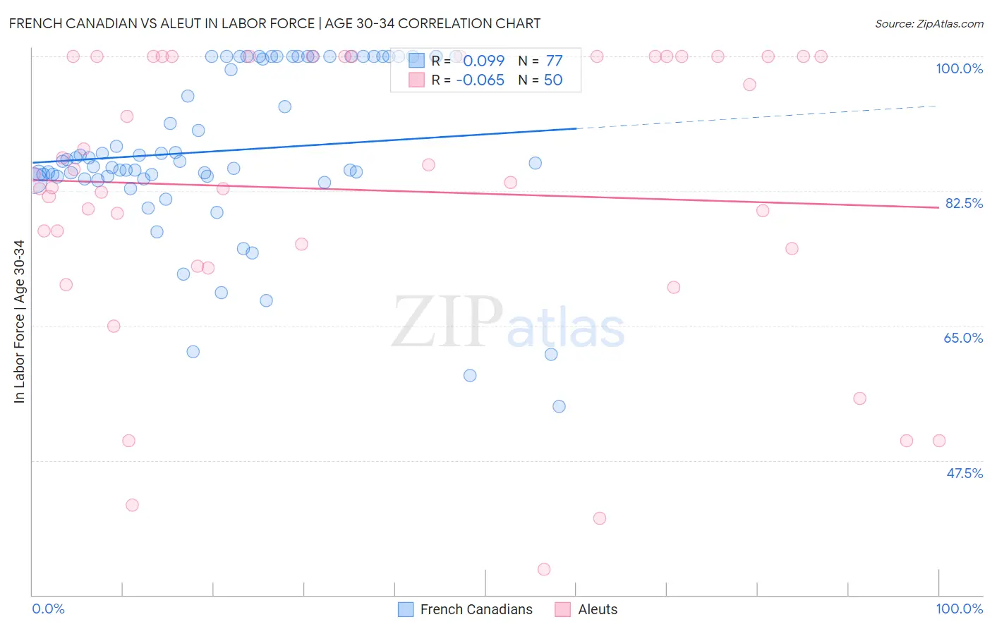 French Canadian vs Aleut In Labor Force | Age 30-34