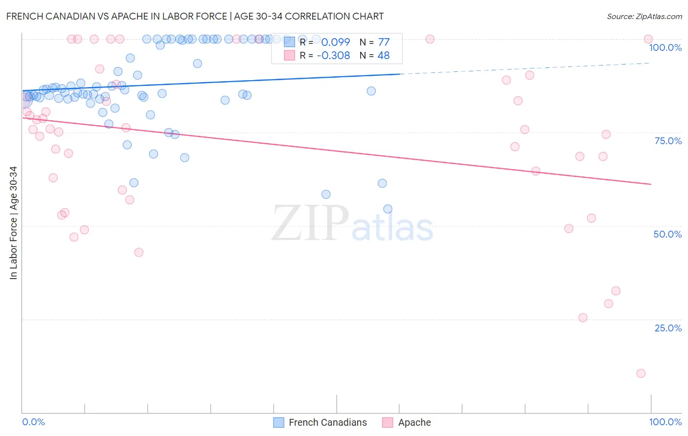 French Canadian vs Apache In Labor Force | Age 30-34