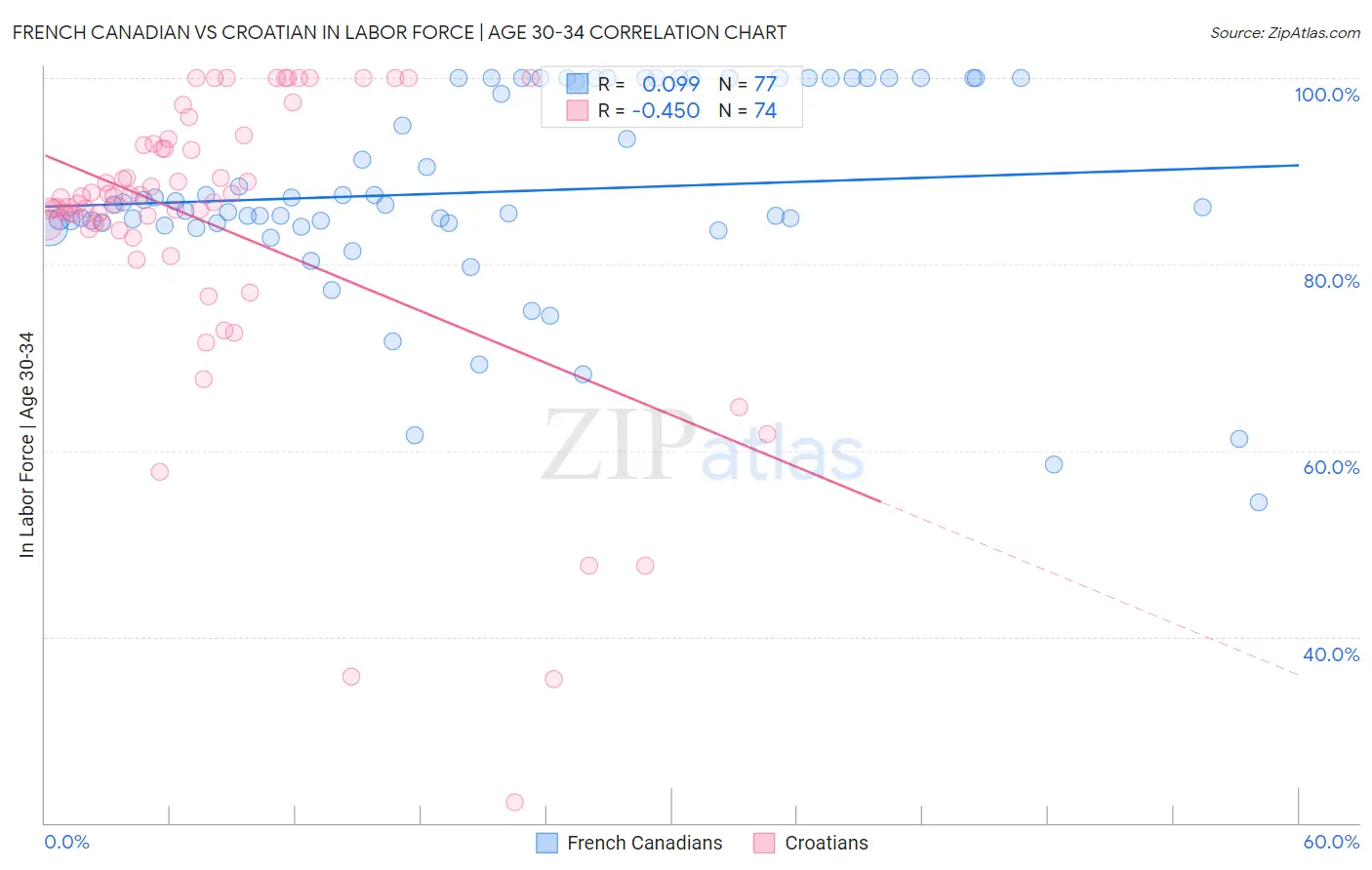 French Canadian vs Croatian In Labor Force | Age 30-34