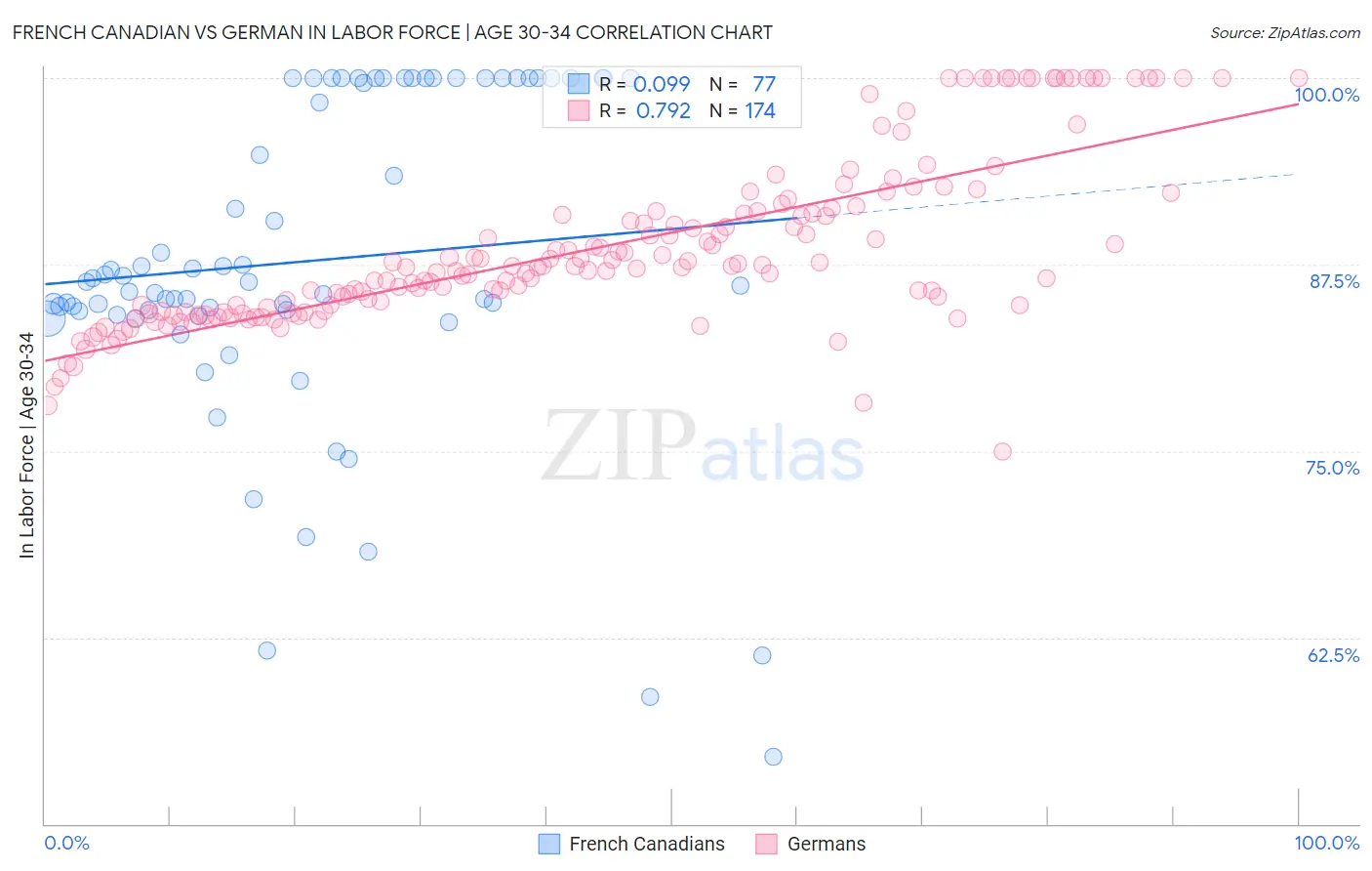 French Canadian vs German In Labor Force | Age 30-34