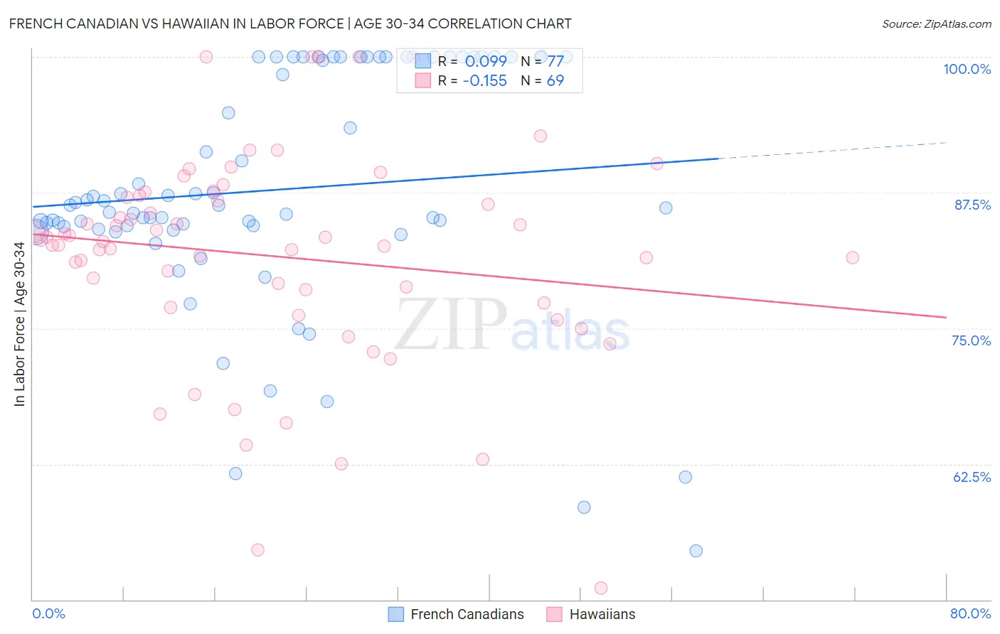 French Canadian vs Hawaiian In Labor Force | Age 30-34