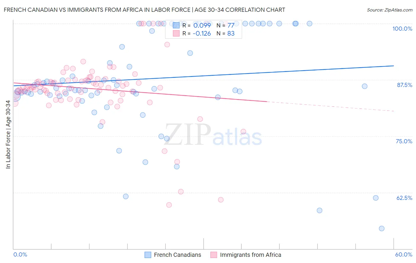 French Canadian vs Immigrants from Africa In Labor Force | Age 30-34