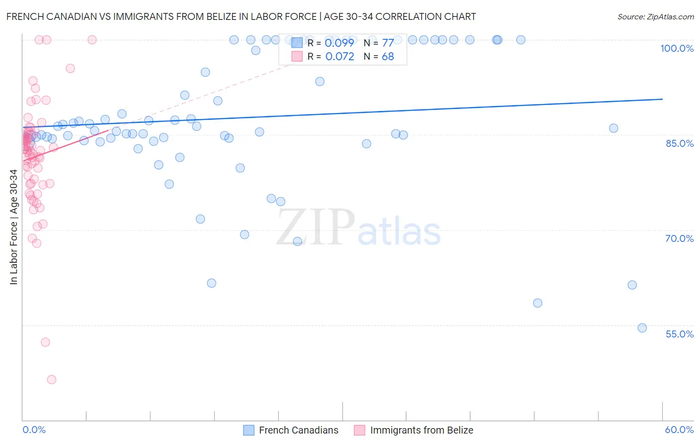 French Canadian vs Immigrants from Belize In Labor Force | Age 30-34