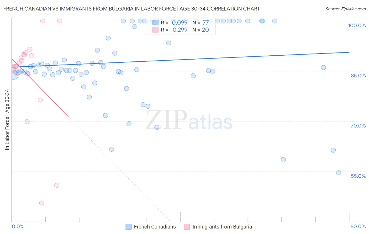 French Canadian vs Immigrants from Bulgaria In Labor Force | Age 30-34