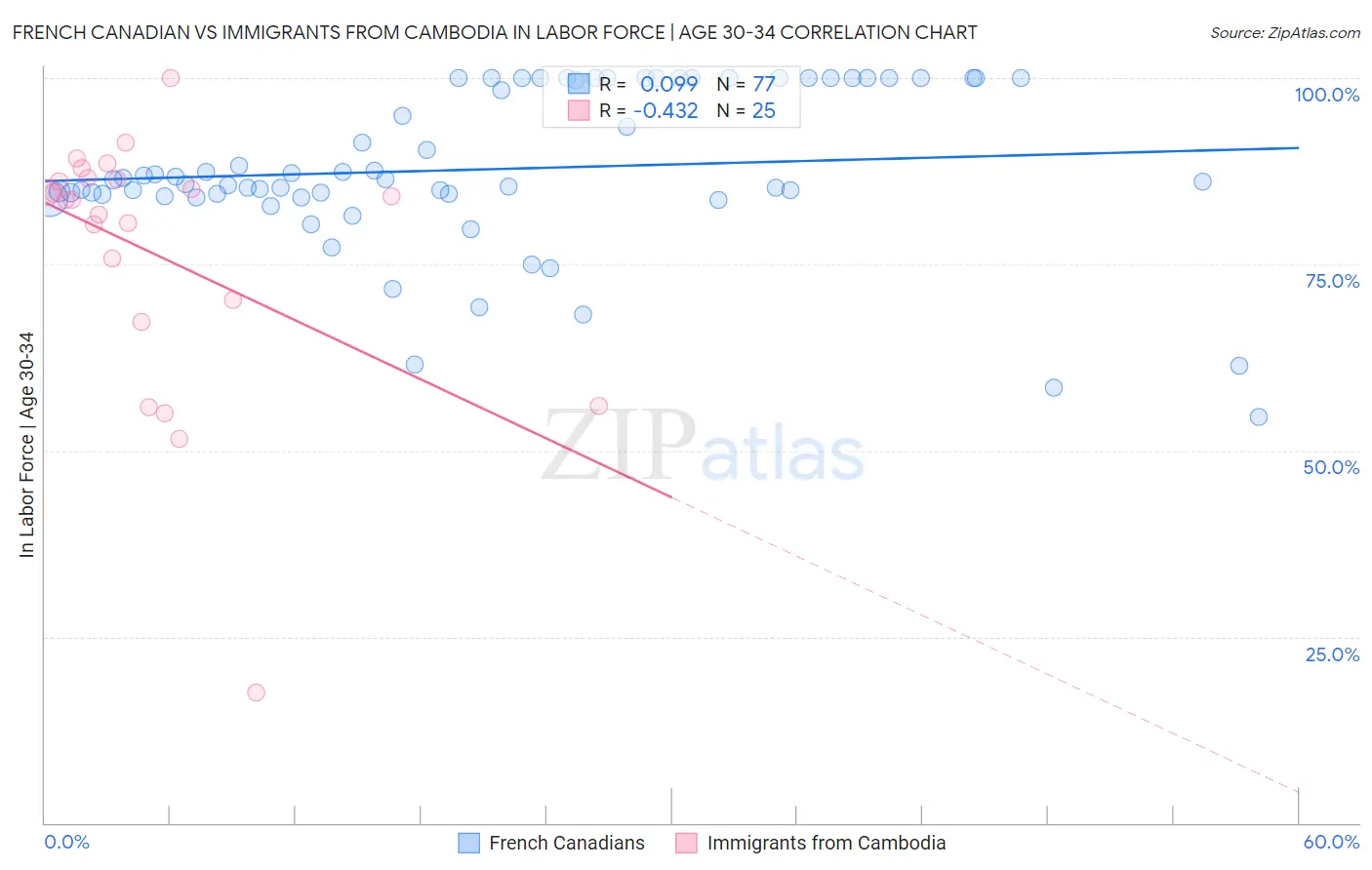 French Canadian vs Immigrants from Cambodia In Labor Force | Age 30-34