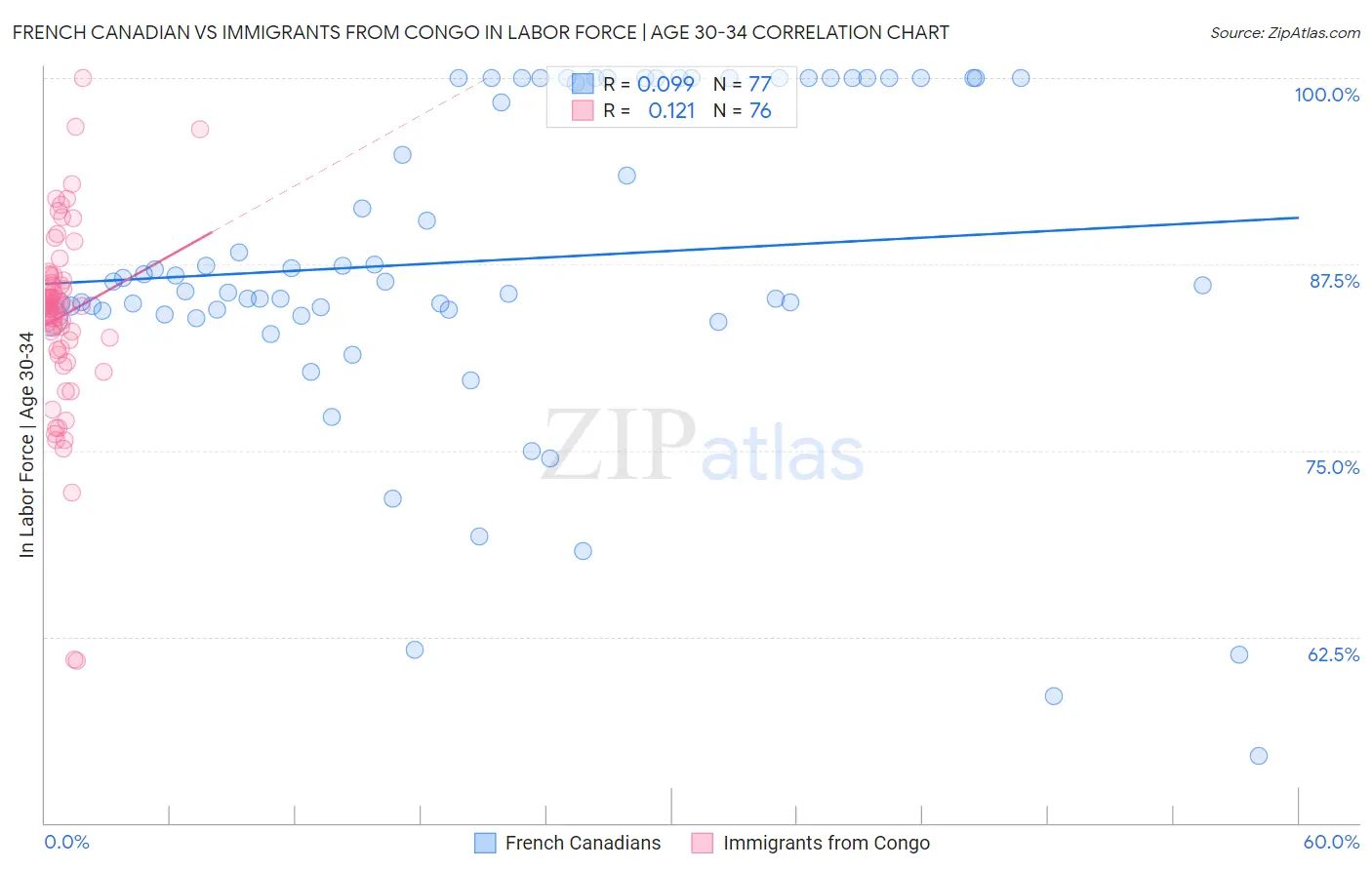 French Canadian vs Immigrants from Congo In Labor Force | Age 30-34