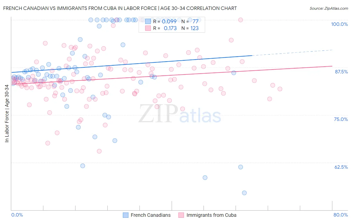 French Canadian vs Immigrants from Cuba In Labor Force | Age 30-34