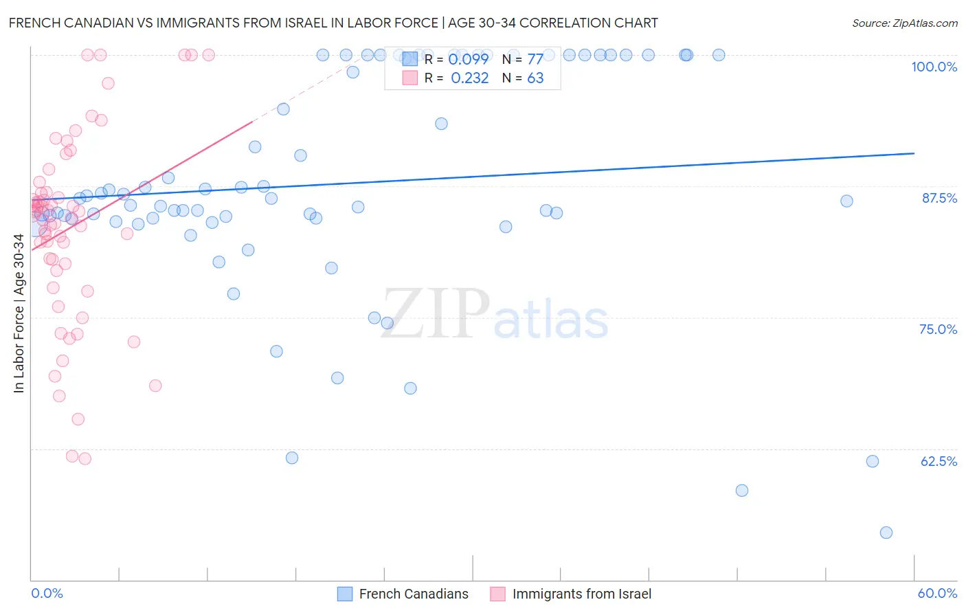 French Canadian vs Immigrants from Israel In Labor Force | Age 30-34