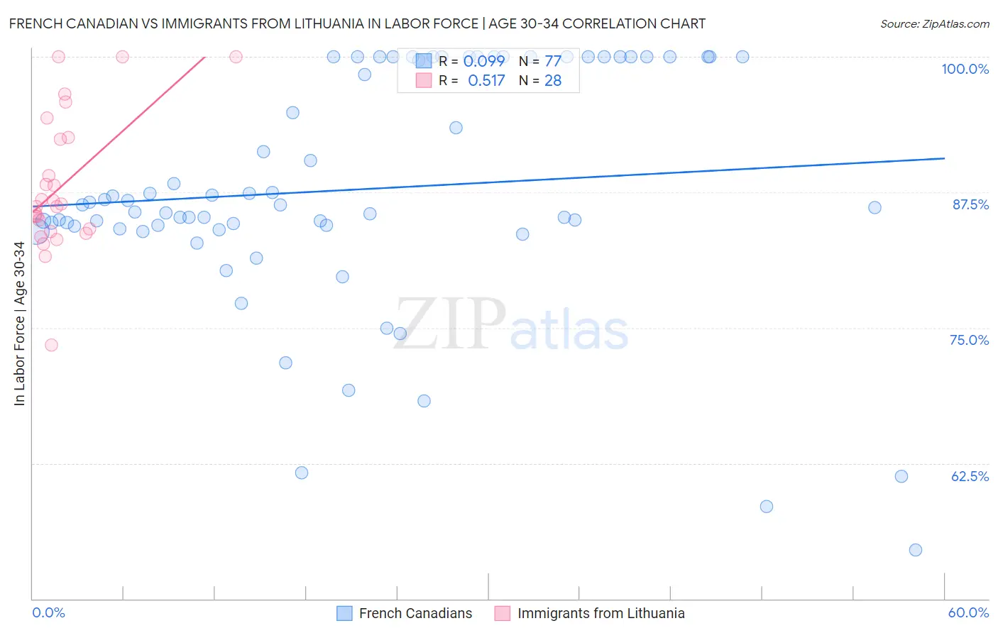 French Canadian vs Immigrants from Lithuania In Labor Force | Age 30-34