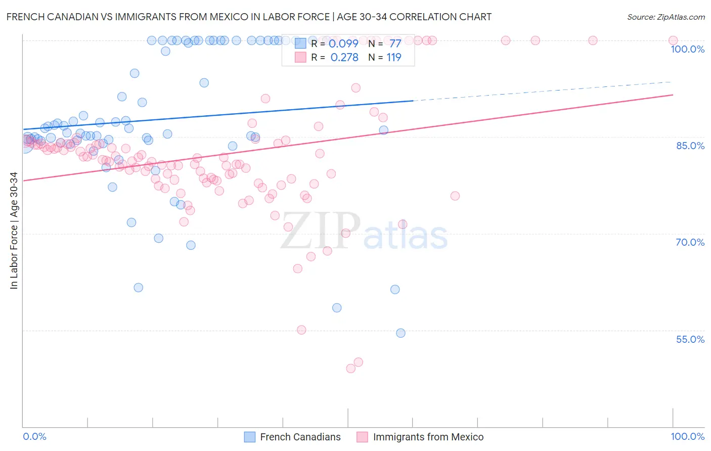 French Canadian vs Immigrants from Mexico In Labor Force | Age 30-34