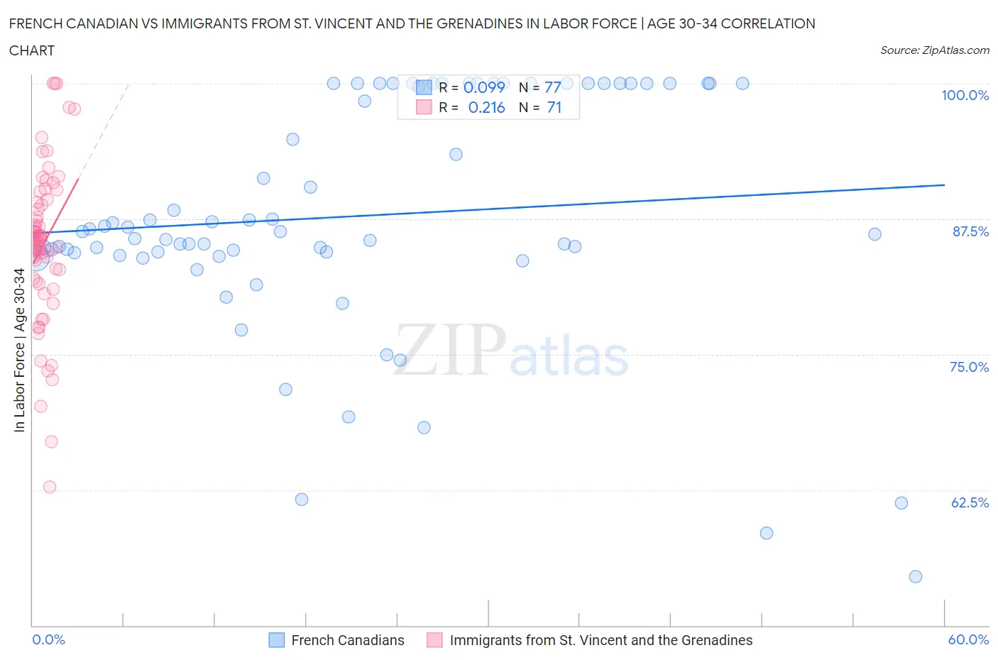 French Canadian vs Immigrants from St. Vincent and the Grenadines In Labor Force | Age 30-34