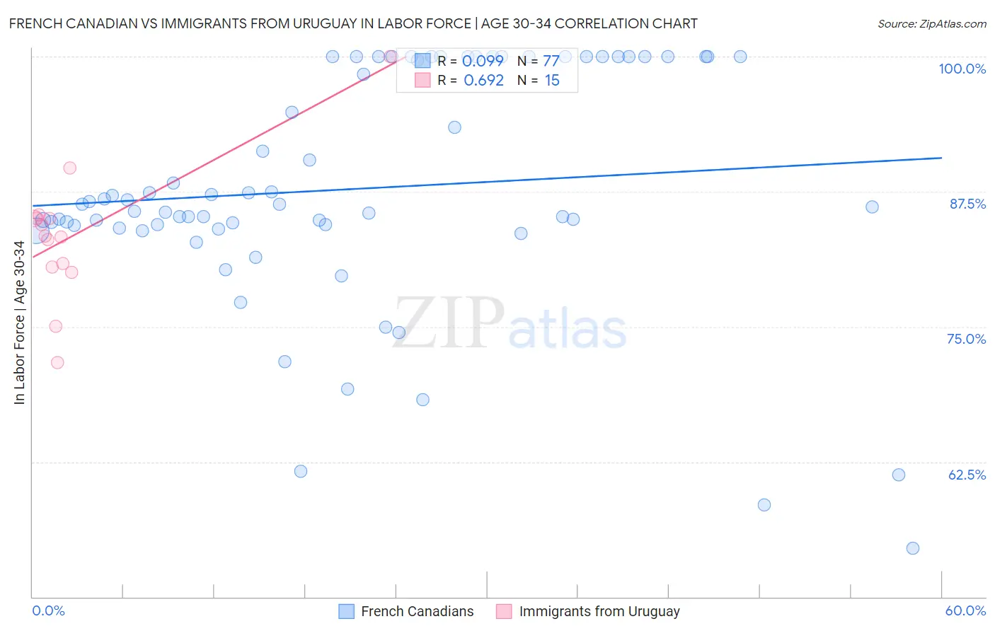 French Canadian vs Immigrants from Uruguay In Labor Force | Age 30-34