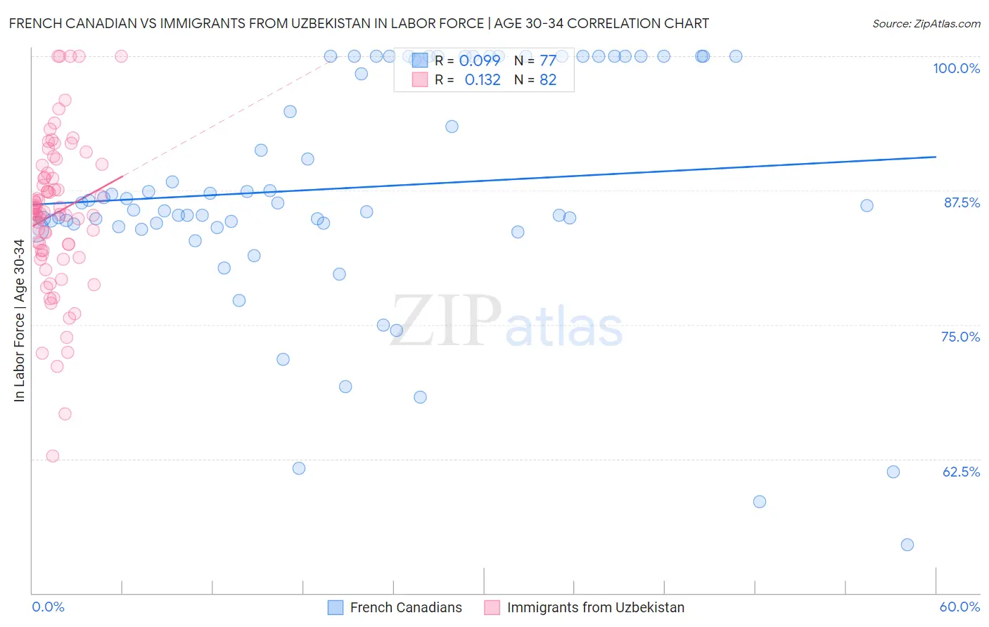 French Canadian vs Immigrants from Uzbekistan In Labor Force | Age 30-34