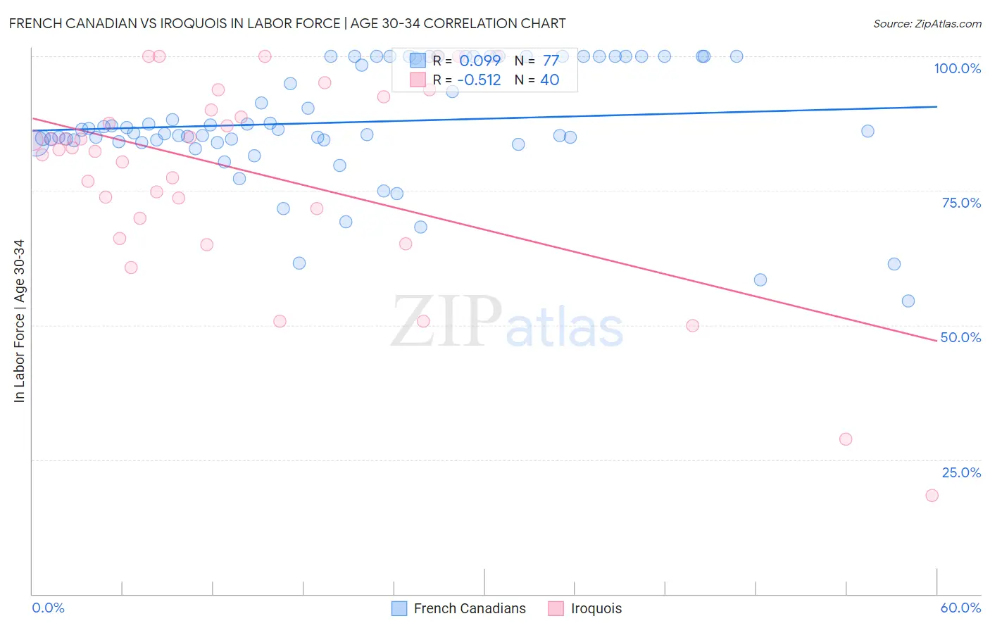 French Canadian vs Iroquois In Labor Force | Age 30-34