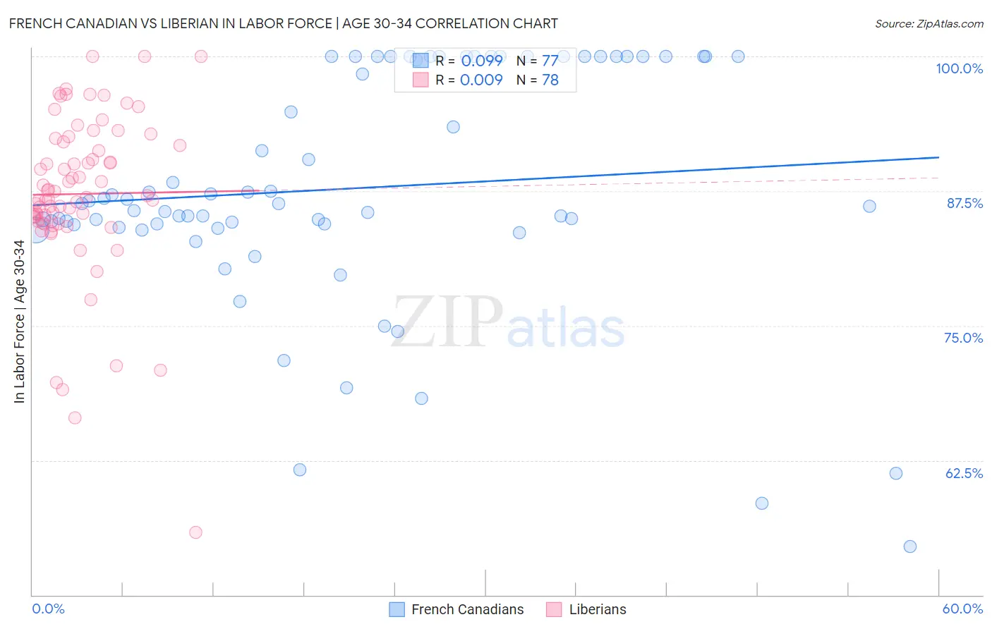 French Canadian vs Liberian In Labor Force | Age 30-34