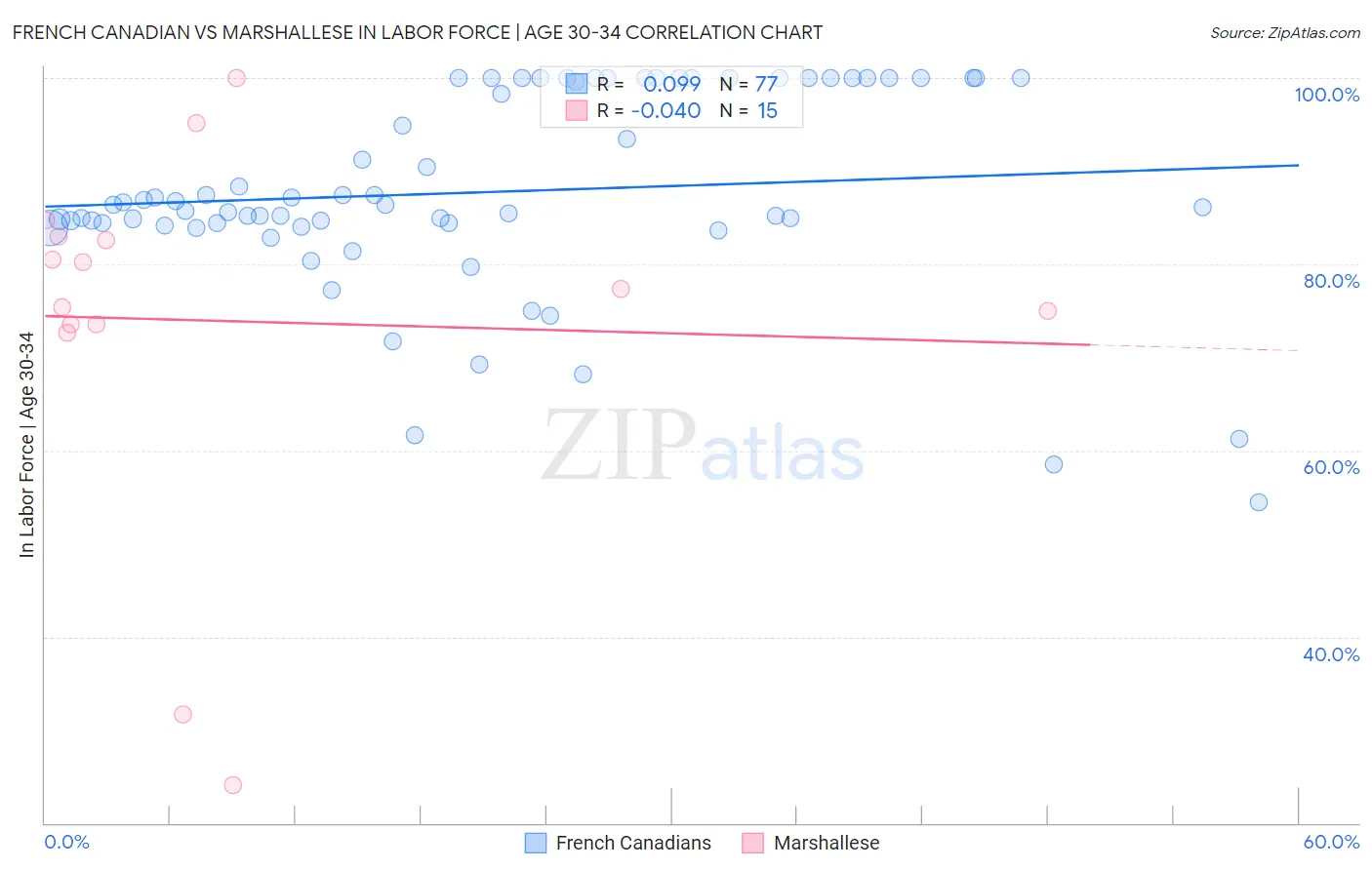 French Canadian vs Marshallese In Labor Force | Age 30-34