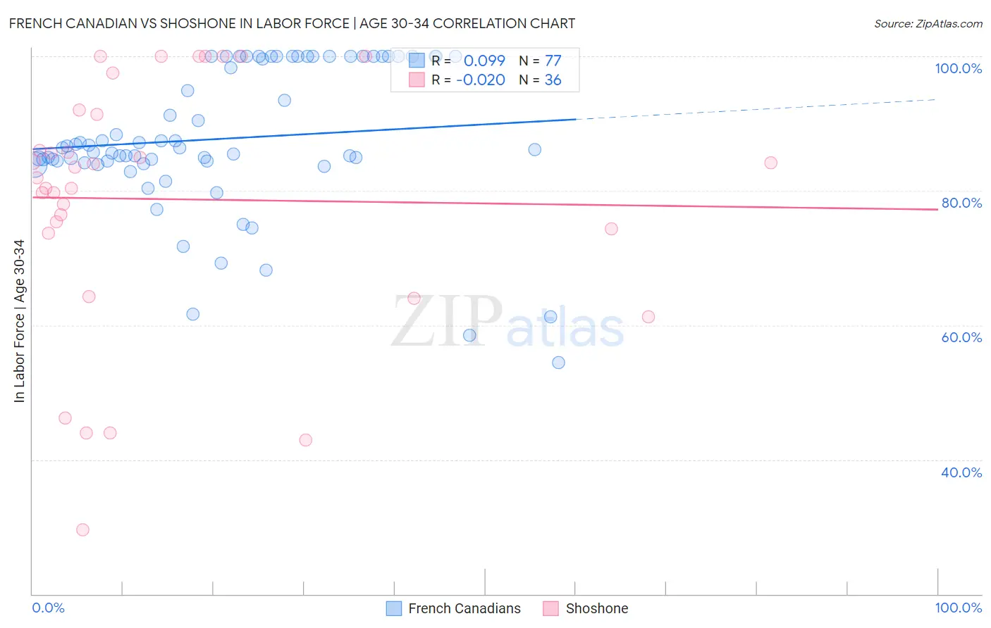 French Canadian vs Shoshone In Labor Force | Age 30-34