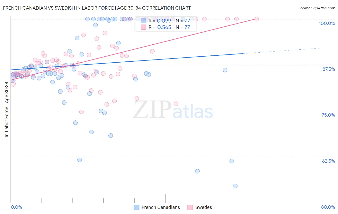 French Canadian vs Swedish In Labor Force | Age 30-34